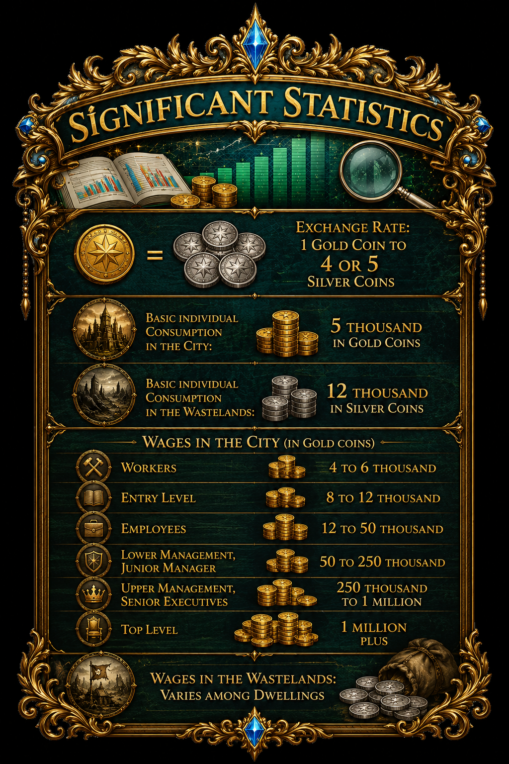 Standard of Living codex page